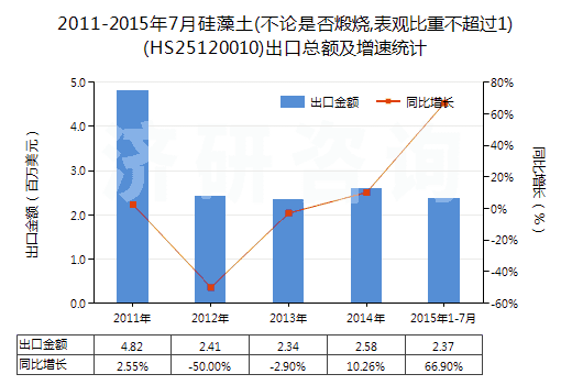 2011-2015年7月硅藻土(不論是否煅燒,表觀比重不超過(guò)1)(HS25120010)出口總額及增速統(tǒng)計(jì)